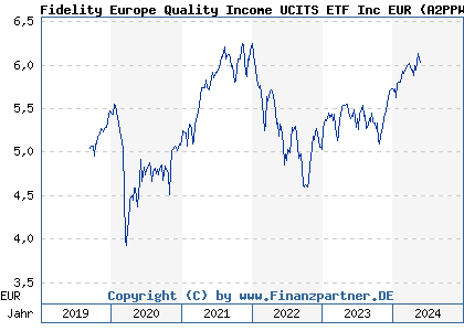 Chart: Fidelity Europe Quality Income UCITS ETF Inc EUR (A2PPW8 IE00BYSX4176)