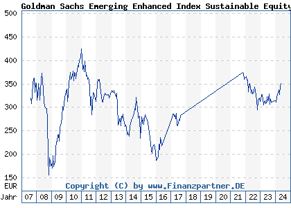 Chart: Goldman Sachs Emerging Enhanced Index Sustainable Equity P Cap EUR (A0ML9B LU0273689645)