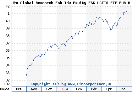 Chart: JPM Global Research Enh Idx Equity ESG UCITS ETF EUR H a (A3C4Y4 IE0000UW95D6)