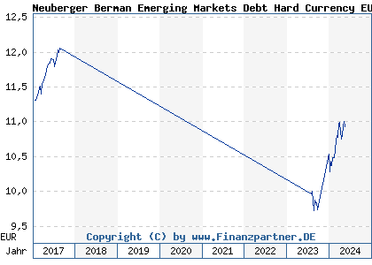 Chart: Neuberger Berman Emerging Markets Debt Hard Currency EUR A Acc (A1WZVF IE00B986FT65)