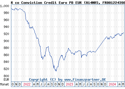 Chart: R co Conviction Credit Euro PB EUR (A14NRS FR0012243988)
