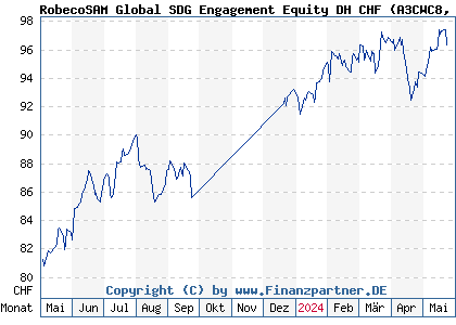 Chart: RobecoSAM Global SDG Engagement Equity DH CHF (A3CWC8 LU2365448930)