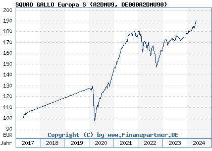 Chart: SQUAD GALLO Europa S (A2DMU9 DE000A2DMU90)