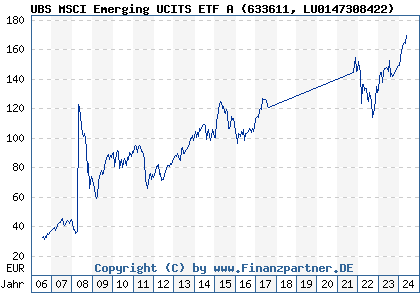 Chart: UBS MSCI Emerging UCITS ETF A (633611 LU0147308422)