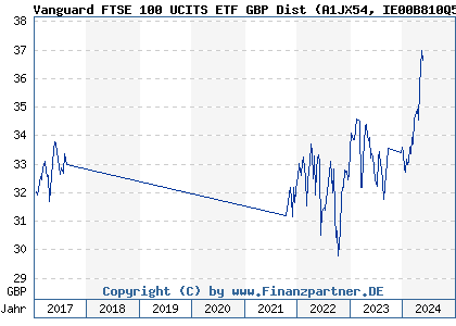 Chart: Vanguard FTSE 100 UCITS ETF GBP Dist (A1JX54 IE00B810Q511)