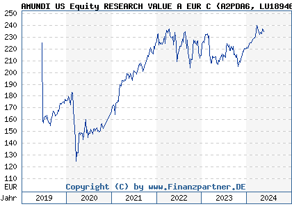Chart: AMUNDI US Equity RESEARCH VALUE A EUR C (A2PDA6 LU1894682704)