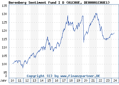 Chart: Berenberg Sentiment Fund I D (A1C0UE DE000A1C0UE1)