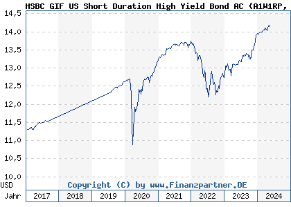 Chart: HSBC GIF US Short Duration High Yield Bond AC (A1W1RP LU0922809933)