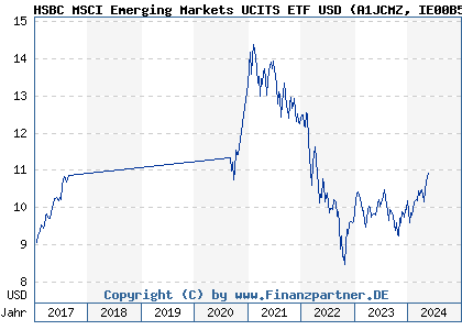 Chart: HSBC MSCI Emerging Markets UCITS ETF USD (A1JCMZ IE00B5SSQT16)