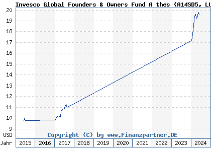 Chart: Invesco Global Founders & Owners Fund A thes (A14SD5 LU1218204391)