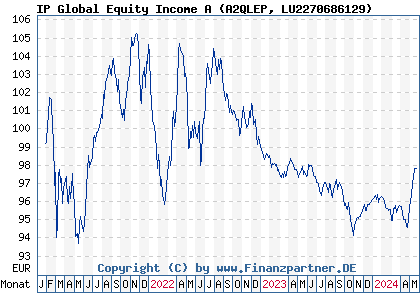 Chart: IP Global Equity Income A (A2QLEP LU2270686129)