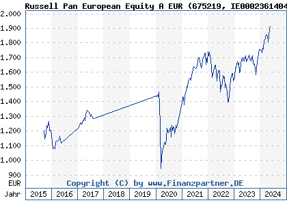 Chart: Russell Pan European Equity A EUR (675219 IE0002361404)