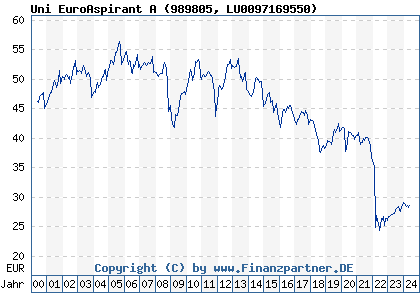 Chart: Uni EuroAspirant A (989805 LU0097169550)