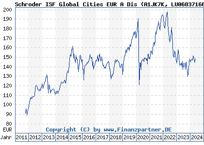 Chart: Schroder ISF Global Cities EUR A Dis (A1JK7K LU0683716608)