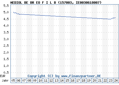 Chart: MEDIOL BE BR EO F I L B (157003 IE0030618007)
