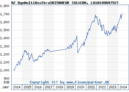 Chart: AZ DynMultiAssStraSRI50WEUR (A1XCBH LU1019989752)