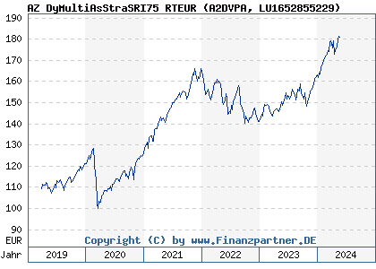 Chart: AZ DyMultiAsStraSRI75 RTEUR (A2DVPA LU1652855229)