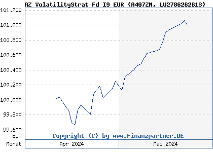 Chart: AZ VolatilityStrat Fd I9 EUR (A407ZN LU2786262613)