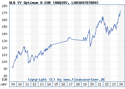 Chart: OLB VV Optimum A EUR (A0Q39V LU0369787089)