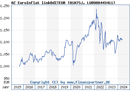 Chart: AZ EuroInflat linkBdITEUR (A1W7SJ LU0988443411)