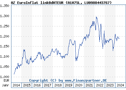 Chart: AZ EuroInflat linkBdWTEUR (A1W7SL LU0988443767)