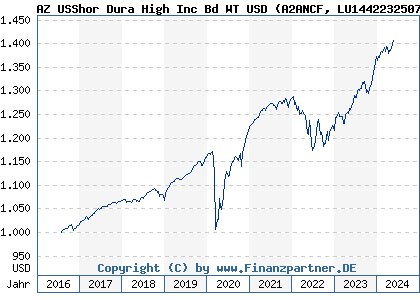 Chart: AZ USShor Dura High Inc Bd WT USD (A2ANCF LU1442232507)