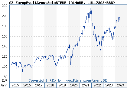 Chart: AZ EuropEquitGrowtSeleRTEUR (A14MUB LU1173934883)