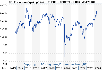 Chart: AZ EuropeanEquityDivid I EUR (A0RF5S LU0414047018)
