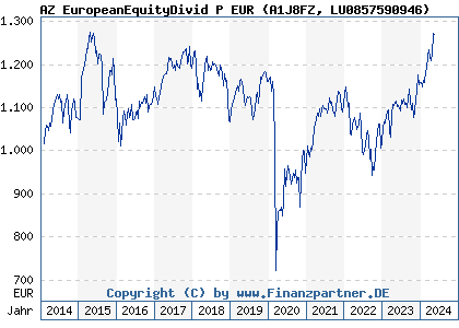 Chart: AZ EuropeanEquityDivid P EUR (A1J8FZ LU0857590946)