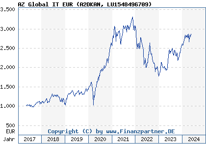 Chart: AZ Global IT EUR (A2DKAN LU1548496709)