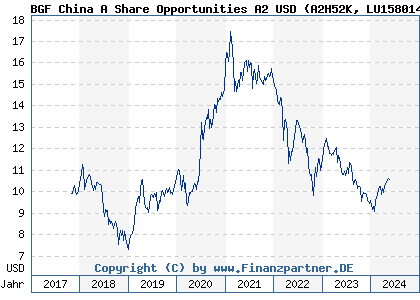 Chart: BGF China A Share Opportunities A2 USD (A2H52K LU1580142542)
