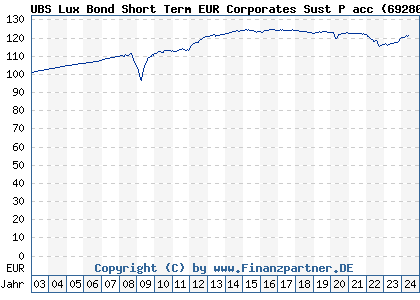 Chart: UBS Lux Bond Short Term EUR Corporates Sust P acc (692806 LU0151774626)