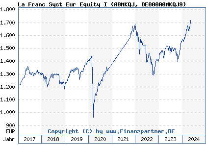 Chart: La Franc Syst Eur Equity I (A0MKQJ DE000A0MKQJ9)