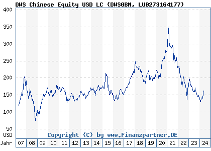 Chart: DWS Chinese Equity USD LC (DWS0BN LU0273164177)