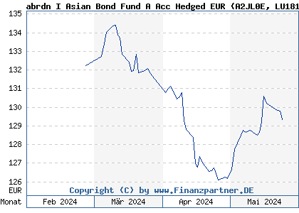 Chart: abrdn I Asian Bond Fund A Acc Hedged EUR (A2JL0E LU1814411606)