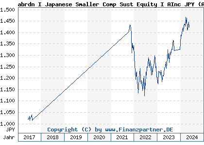 Chart: abrdn I Japanese Smaller Comp Sust Equity I AInc JPY (A0RFXS LU0278930077)