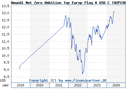 Chart: Amundi Net Zero Ambition Top Europ Play A USD C (A2PC9H LU1883868900)