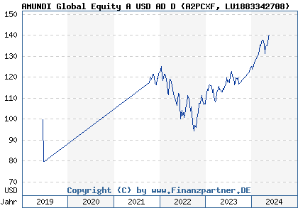 Chart: AMUNDI Global Equity A USD AD D (A2PCXF LU1883342708)
