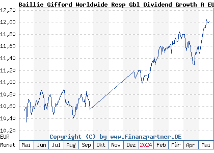 Chart: Baillie Gifford Worldwide Resp Gbl Dividend Growth A EUR a (A3CNL9 IE00BNTJ9H86)