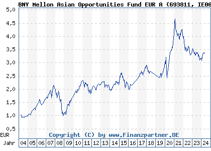 Chart: BNY Mellon Asian Opportunities Fund EUR A (693811 IE0003782467)