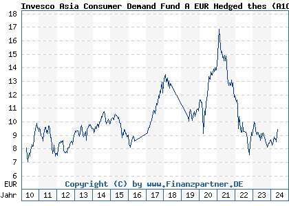 Chart: Invesco Asia Consumer Demand Fund A EUR Hedged thes (A1CV2J LU0482497442)