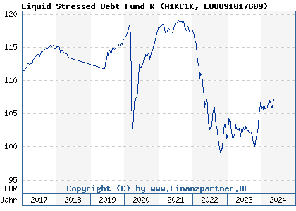 Chart: Liquid Stressed Debt Fund R (A1KC1K LU0891017609)
