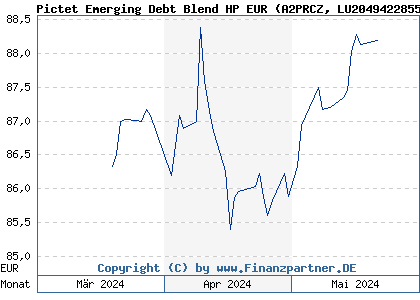 Chart: Pictet Emerging Debt Blend HP EUR (A2PRCZ LU2049422855)