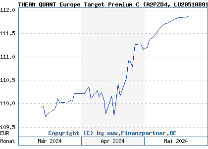 Chart: THEAM QUANT Europe Target Premium C (A2PZD4 LU2051089121)