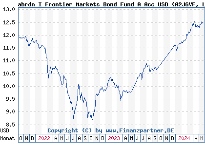 Chart: abrdn I Frontier Markets Bond Fund A Acc USD (A2JGVF LU1725895616)