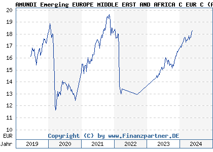 Chart: AMUNDI Emerging EUROPE MIDDLE EAST AND AFRICA C EUR C (A2PCEZ LU1882448076)