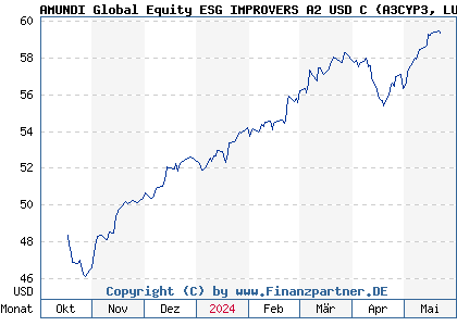 Chart: AMUNDI Global Equity ESG IMPROVERS A2 USD C (A3CYP3 LU2344284976)