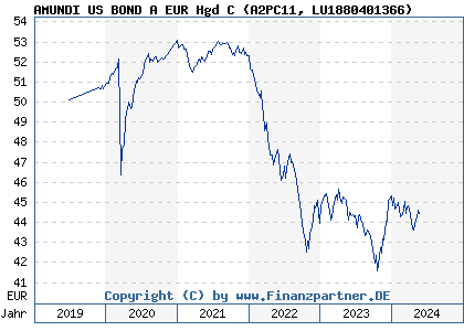 Chart: AMUNDI US BOND A EUR Hgd C (A2PC11 LU1880401366)