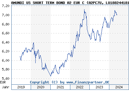 Chart: AMUNDI US SHORT TERM BOND A2 EUR C (A2PC7U LU1882441816)