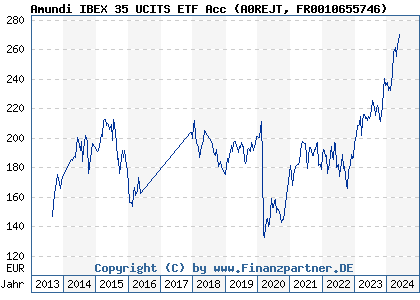 Chart: Amundi IBEX 35 UCITS ETF Acc (A0REJT FR0010655746)